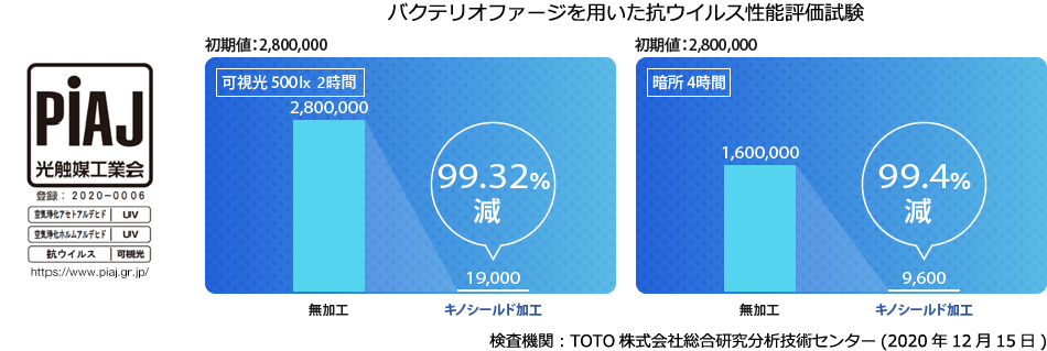 バクテリオファージを用いた、抗ウイルス性能評価試験の結果