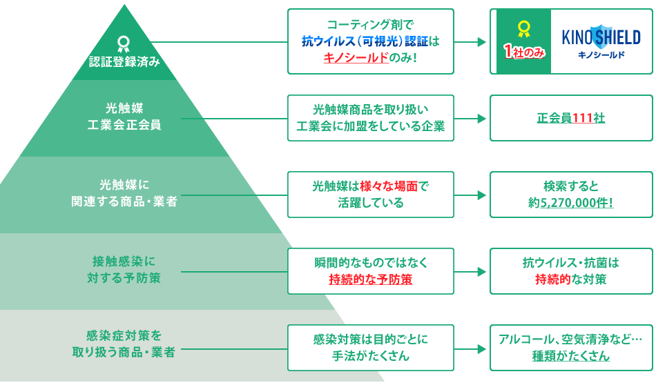 キノシールド 認定、キノシールド 光触媒工業会