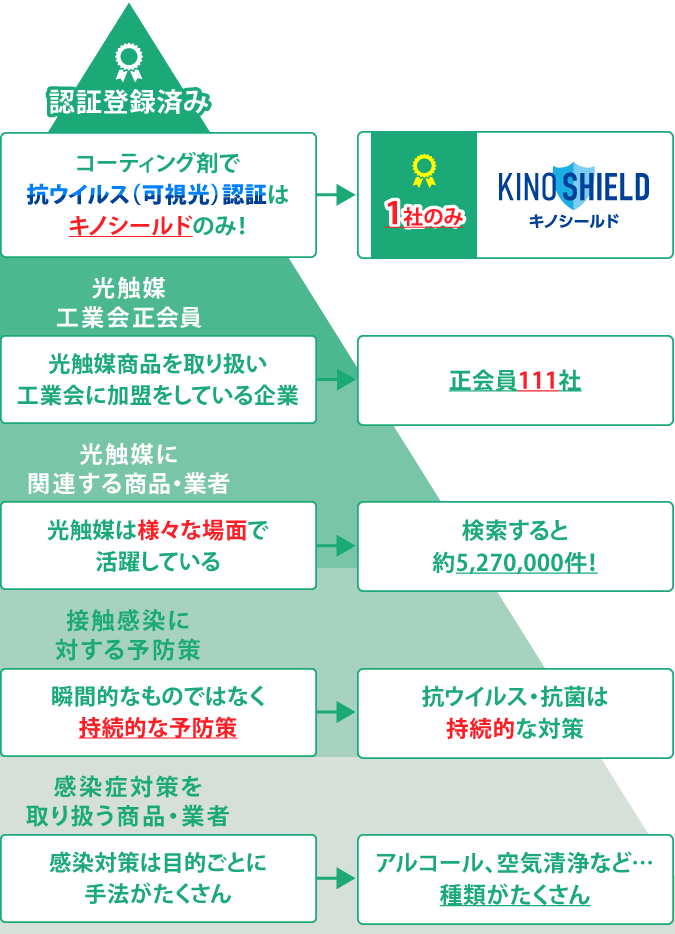 キノシールド 認定、キノシールド 光触媒工業会